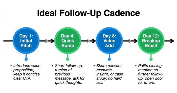 Follow-Up Cadence Timeline
A horizontal timeline graphic showing an optimal spacing of follow-up emails across several business days.