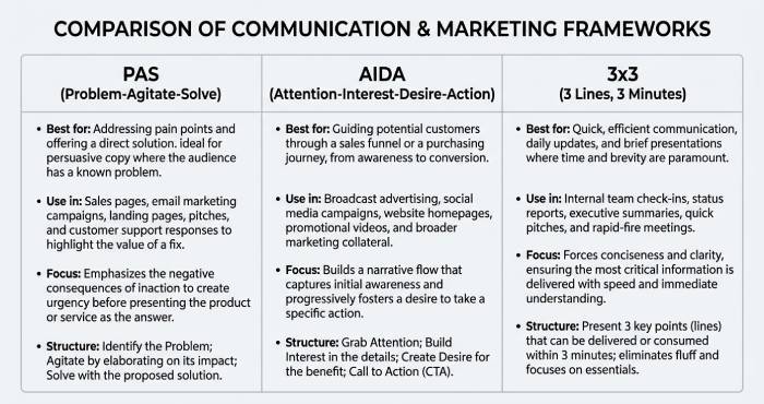 Outreach Frameworks Comparison
