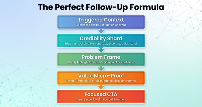 High-Converting Email Structure A stacked block diagram breaking down the essential layers of a successful cold email.