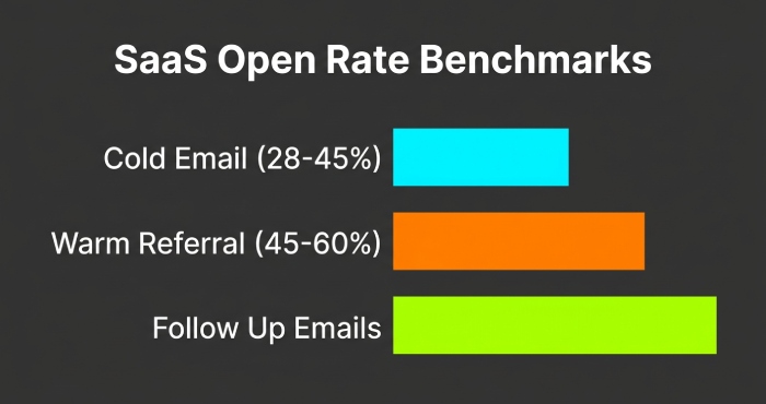 Open Rate Benchmarks Bar Chart
A bar chart comparing typical open rates across cold lists, warm referrals, and follow-ups.
