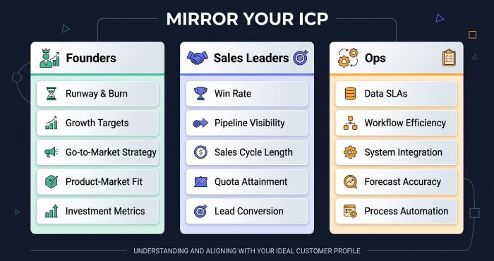 ICP Trigger Matrix Table

A comparative grid showing the pain points and language to mirror for Founders, Sales Leaders, and Ops.ICP Trigger Matrix Table

A comparative grid showing the pain points and language to mirror for Founders, Sales Leaders, and Ops.