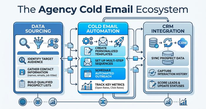 A well-integrated cold email stack seamlessly moves prospects from initial outreach to closed-won revenue in your CRM.